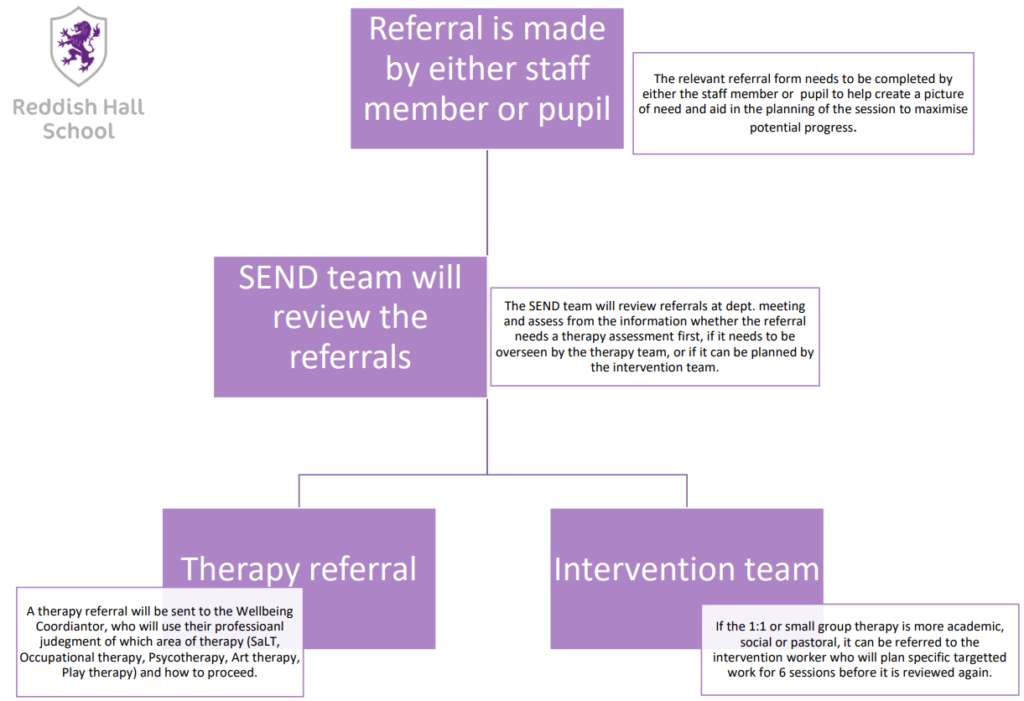 SEND Referral Flowchart at Reddish Hall School.