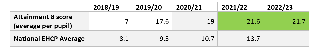 Attainment 8 table