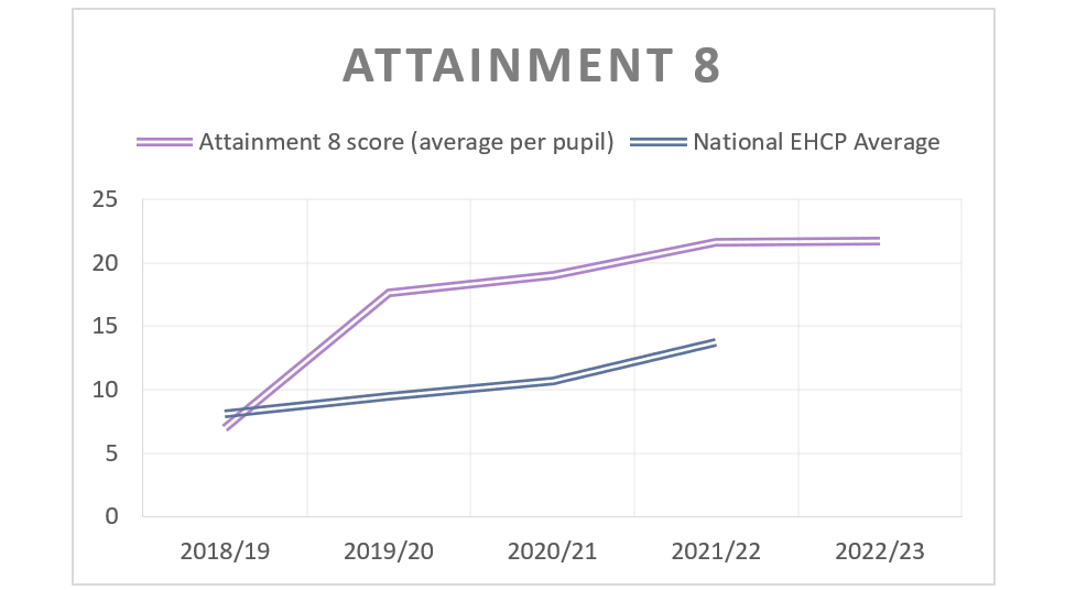 Attainment 8 graph