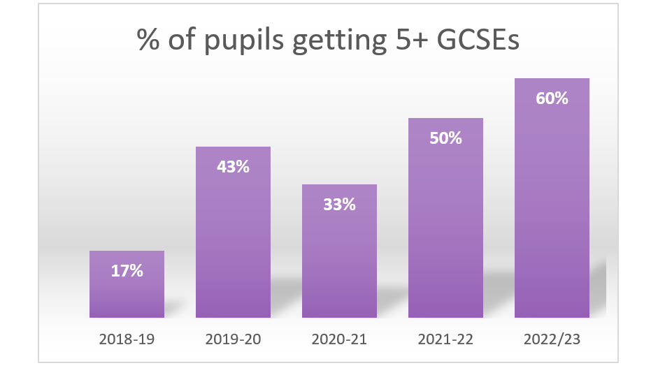 Five or more GCSEs bar chart
