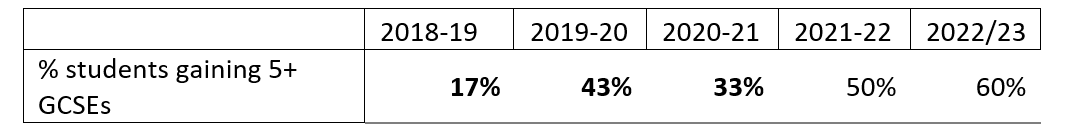 Five or more GCSEs table