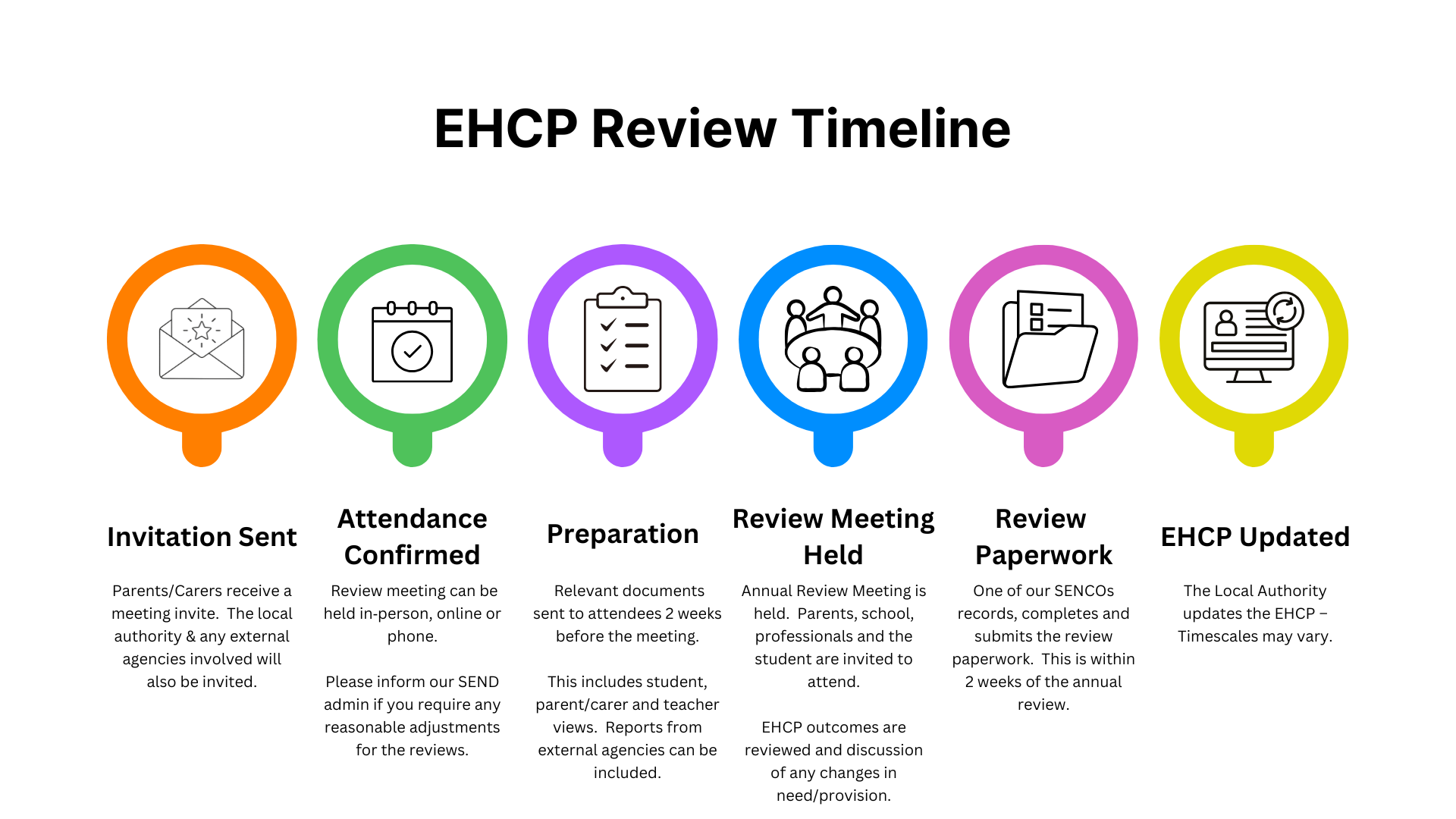 EHCP Review Timeline for Reddish Hall School