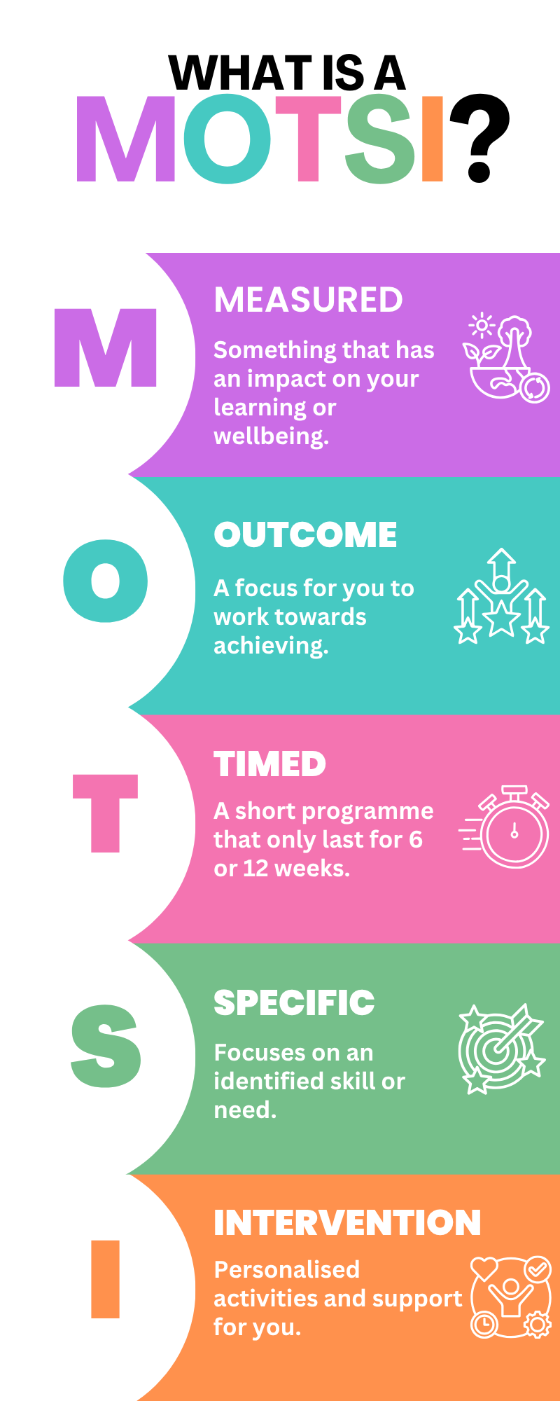 Measured outcome, time specific interventions